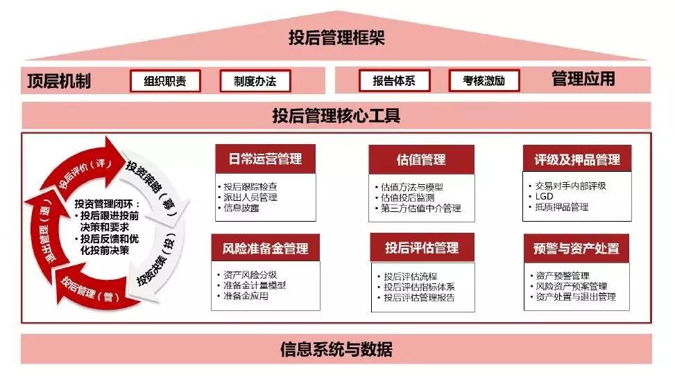 保险资金另类投资投后管理体系建设探讨