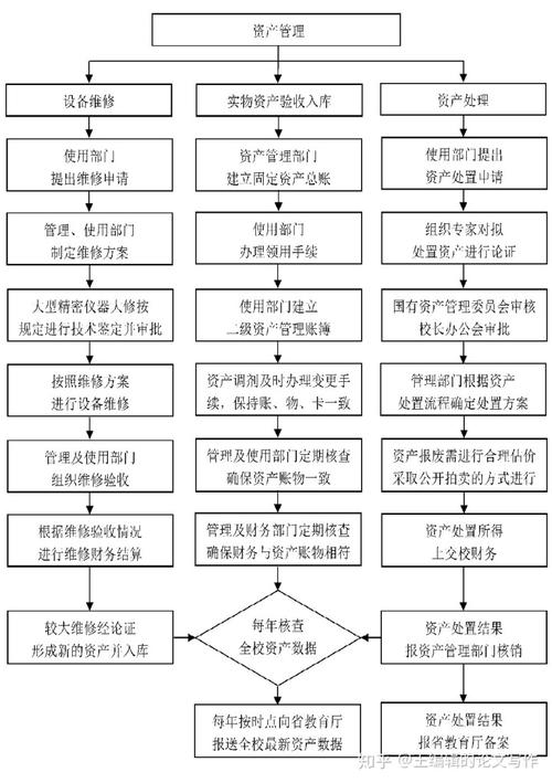 我国高校资产管理工作的流程及其内部控制策略——以投资管理为视角