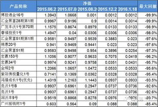 私募几多愁？原点投资产品暴跌99.9%的投资管理反思